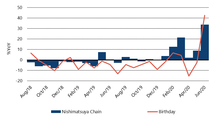 Birthday Monthly SSS vs. Peers