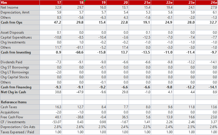 Shimamura Income Statement ad Forecast