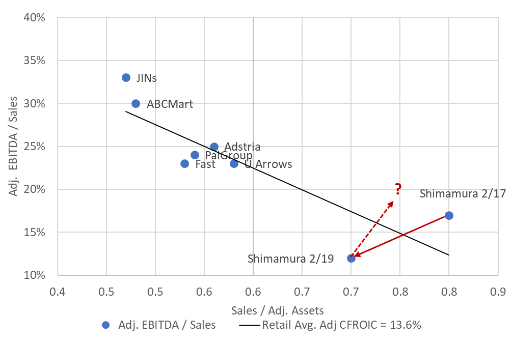 Shimamura CFROI Matrix vs. Peers