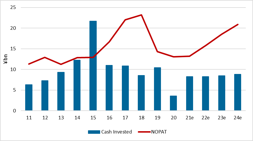 Cash Flow and Capital Expediture